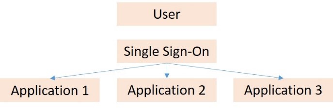 Modèle d'Authentification Unique (SSO)